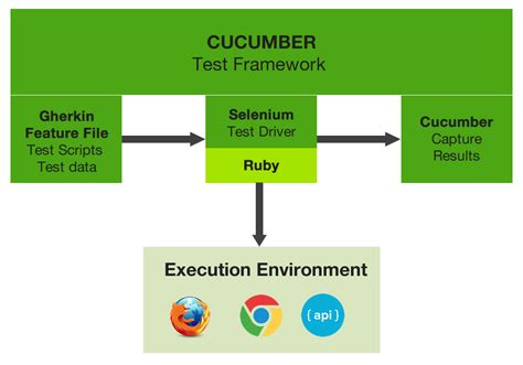 Cucumber Framework for Selenium WebDriver