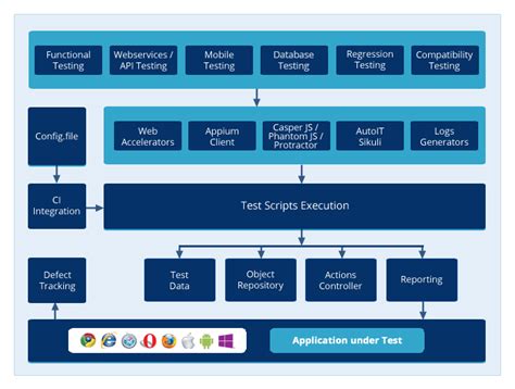 selenium automation framework explanation