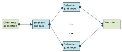 selenium grid load testing