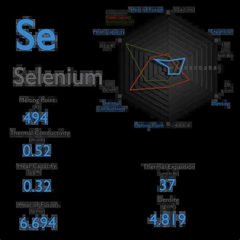 Selenium Thermal Properties Melting Point Thermal Conductivity