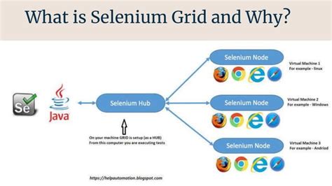 Selenium On Kubernetes