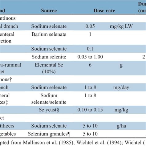Selenium Source Supplementation