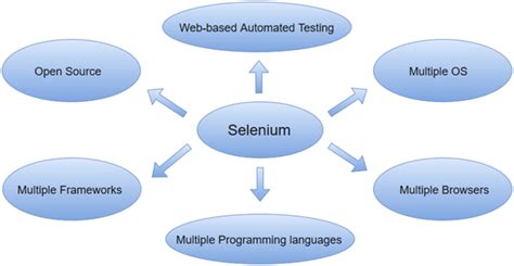 selenium tutorial