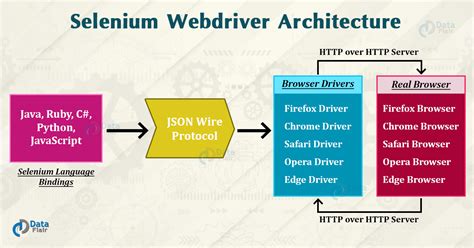 selenium webdriver architecture
