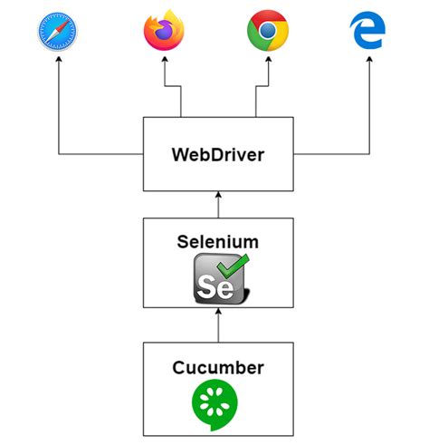 selenium webdriver with cucumber