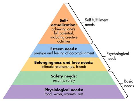 self actualization maslow's hierarchy of needs examples