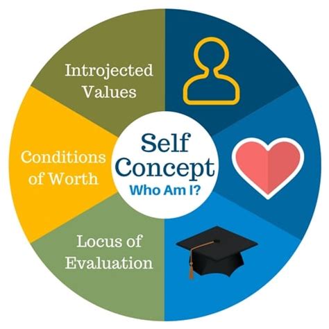 self concept in psychology pdf