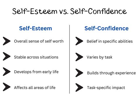 self esteem vs self confidence examples