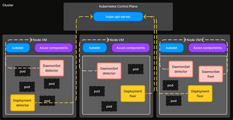 Self Healing Kubernetes