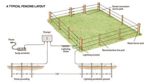 Self Install Electric Fence