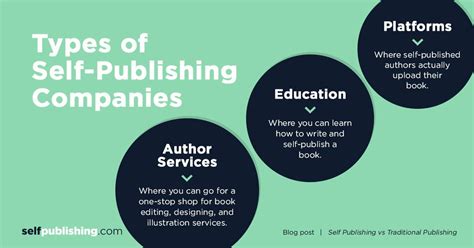 self publishing companies to avail