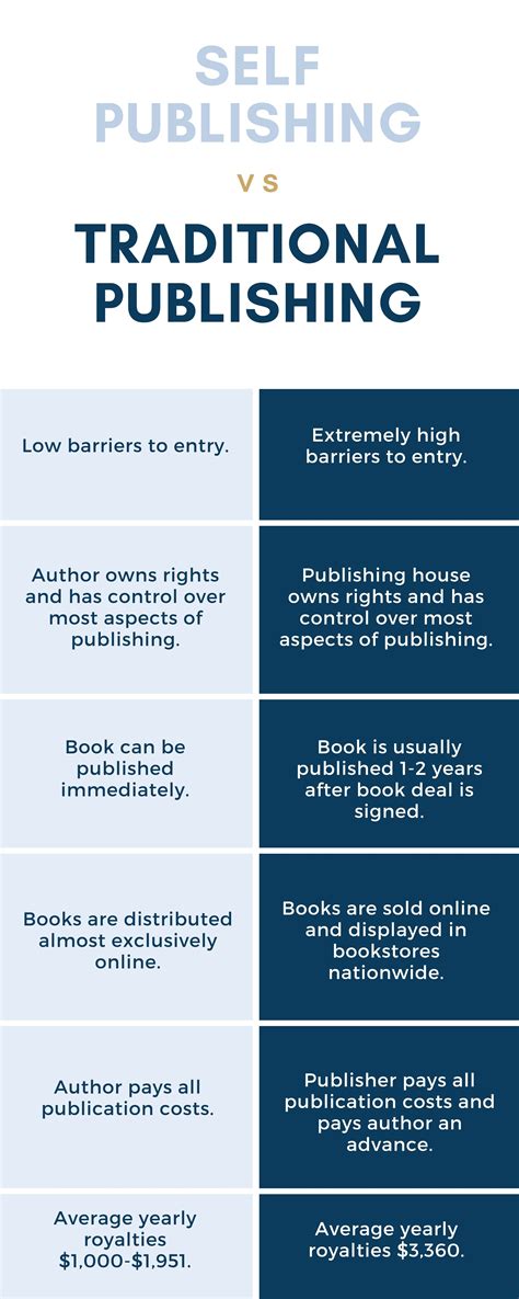 self publishing vs vanity publishing