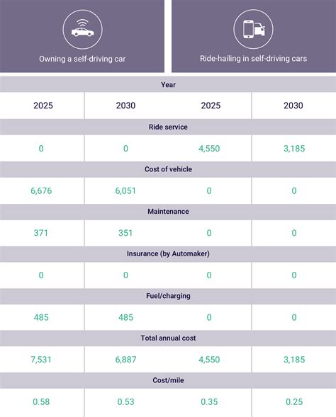 self-driving car cost