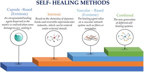 Self-Healing Materials Concept