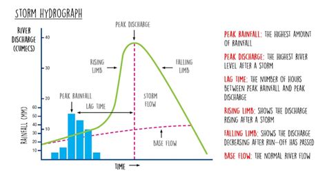 Selway River Hydrograph