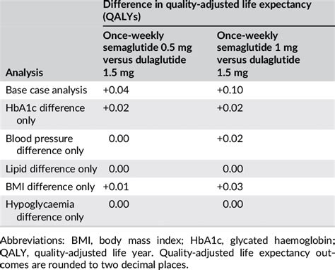 semaglutide to dulaglutide conversion