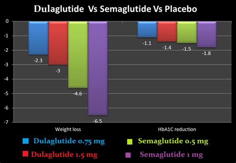 semaglutide vs dulaglutide vs liraglutide