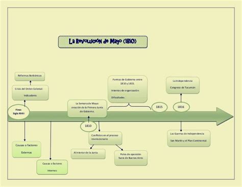 semana de mayo de 1810 linea de tiempo