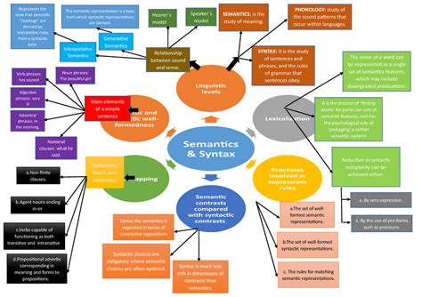 Semantic Map Vs Concept Map