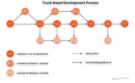 Semantic Release Trunk Based Development
