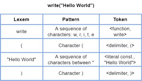 semantics definition in programming