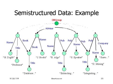 semi structured data examples