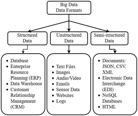 semi structured data file formats
