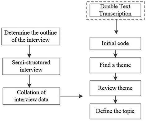 semi structured interview analysis methods