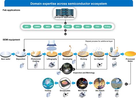 Semiconductor Development