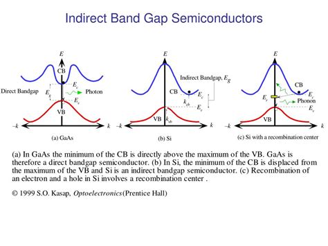 Semiconductor Indirect Band Gap Examples