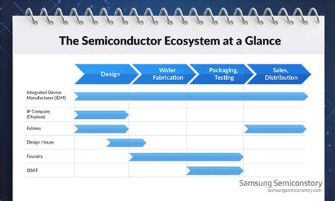 Semiconductor Industry Ecosystem