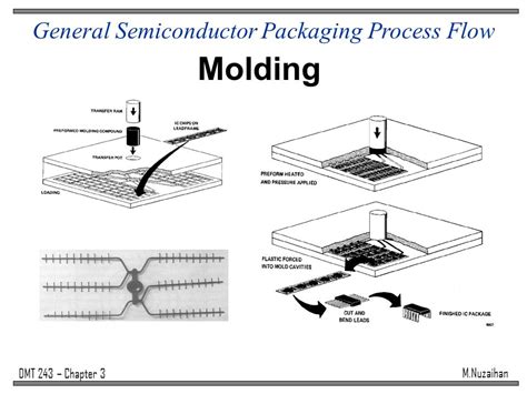 Semiconductor Packaging Process Flow