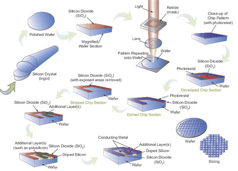 Semiconductor Process Overview