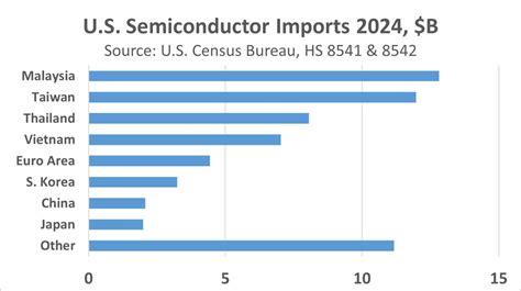 Semiconductor Tariffs
