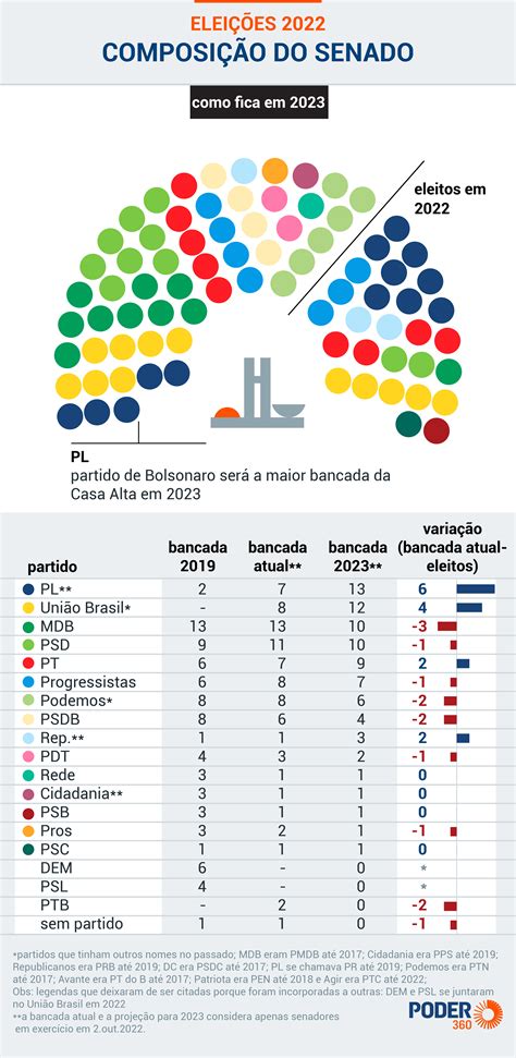 senadores eleitos em 2022 por partido