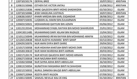 Senarai Nama Murid Tahun 1 Sesi 2021 – SKC ANGLO CHINESE KOTA KINABALU