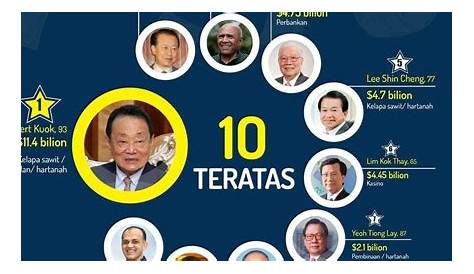 KL CHRONICLE: Senarai 50 orang paling kaya di Malaysia