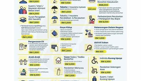 Senarai Pelepasan Cukai 2022 Untuk e-Filing 2023