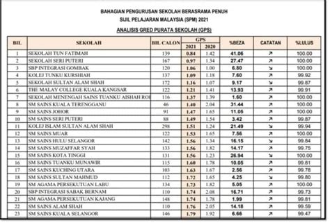 20 Senarai Sekolah Berasrama Penuh Terbaik Malaysia Dan Popular