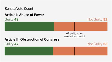 senate impeachment vote results