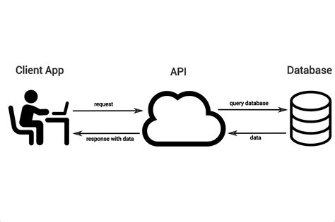 send api request in java