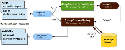 send http request java spring boot