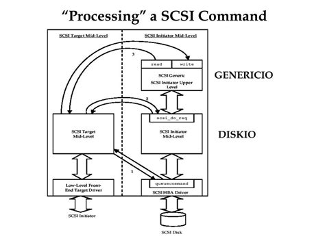 Send Scsi Command Linux