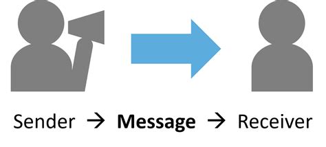 Sender Message Receiver Example
