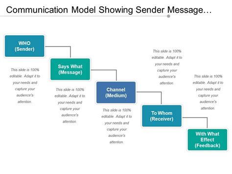 Sender Message Receiver Feedback Model