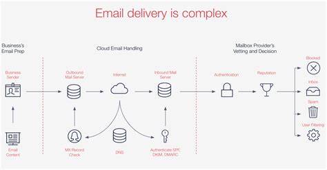 sendgrid smtp example