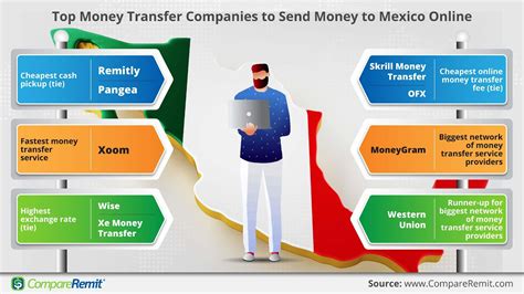 sending money to mexico online