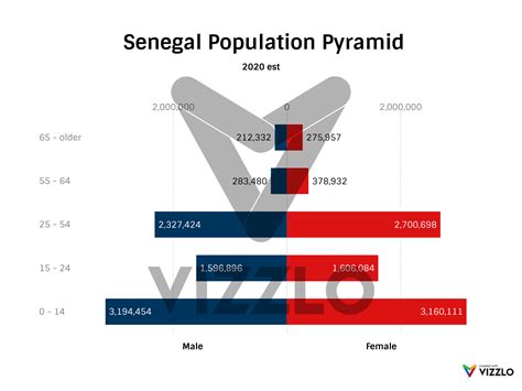 senegal population 2020