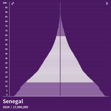 senegal population 2024