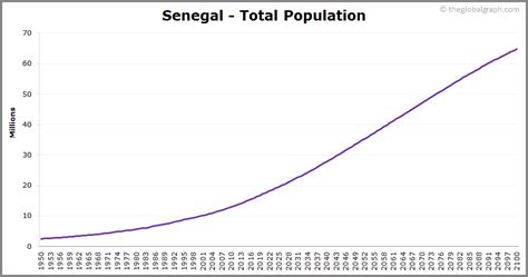 senegal population growth rate
